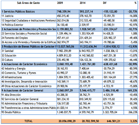 Cuadro: en Madrid se recorta y se privatiza